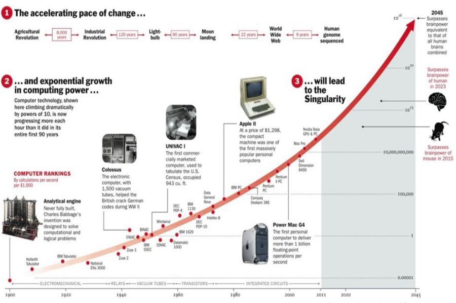 Kurzweil's Law of Accelerating Returns. Image Credit: TIME