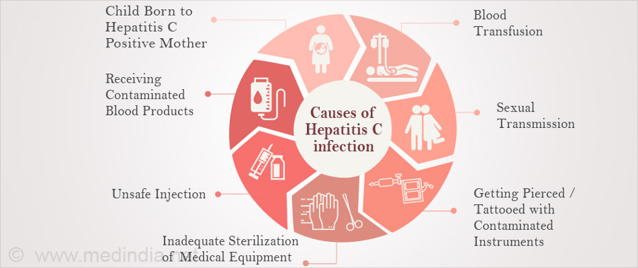 Hepatitis C causes of infection infographic. Image Credit: Medindia