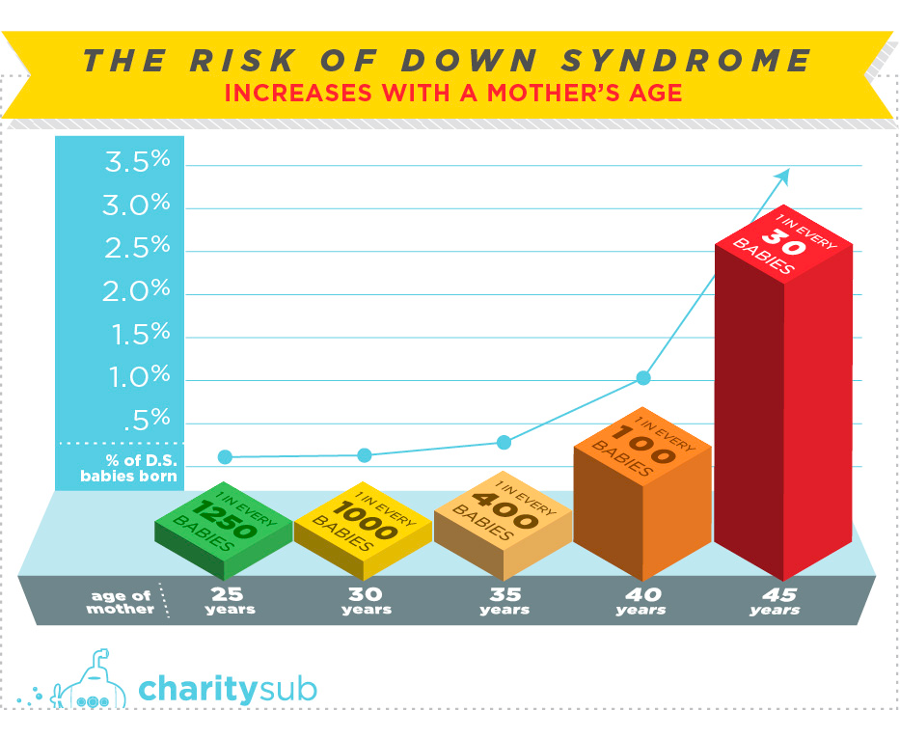 Reportedly, the risk a child is diagnosed with Down syndrome increases as the mother ages. Image Credit: Charity Sub