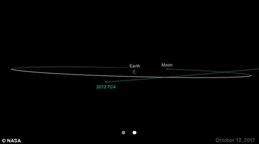 2012 TC4's trajectory. Image Credit: NASA