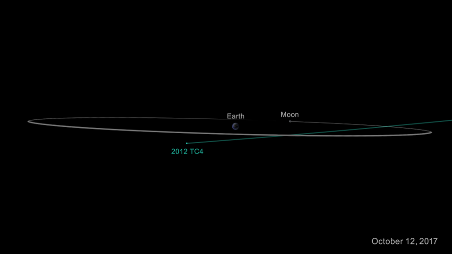 Asteroid 2012 TC4's trajectoy for its October flight. Image Credit: NASA